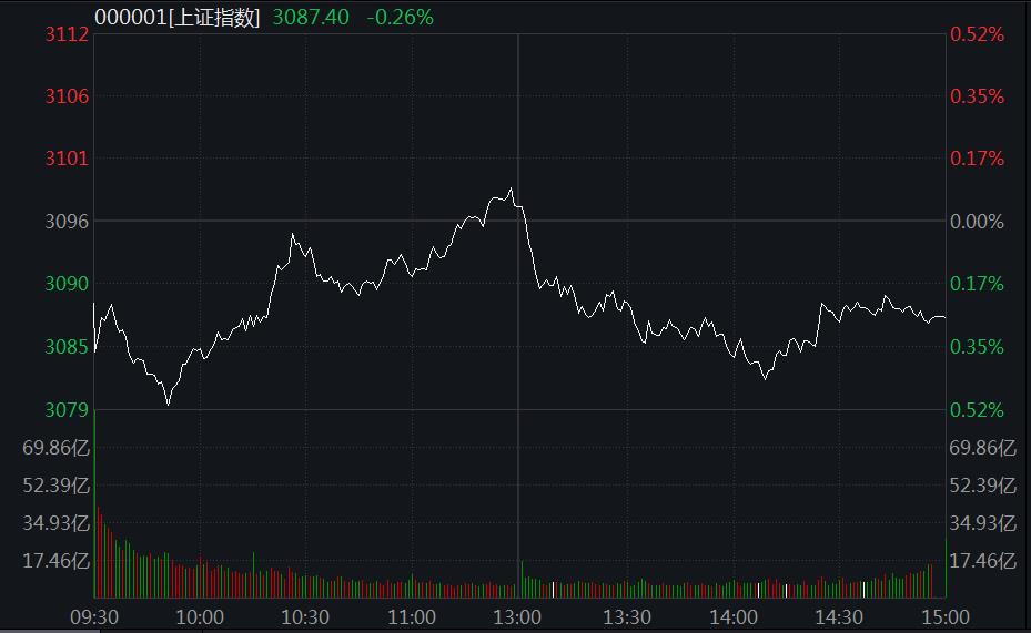 A股弱勢(shì)震蕩：教育、汽車股領(lǐng)跌，血氧儀概念火了！